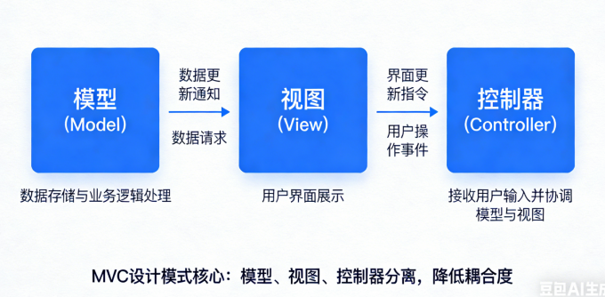 MVC模式
