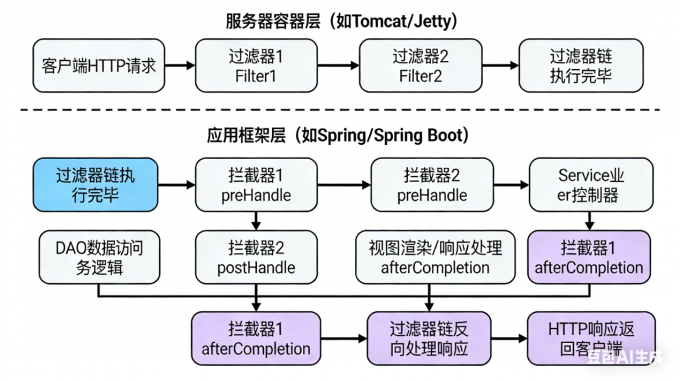 拦截器过滤器示意图