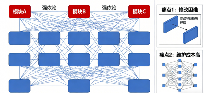 项目代码高度耦合带来的影响