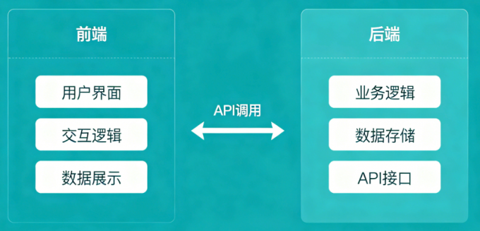 前后端分离