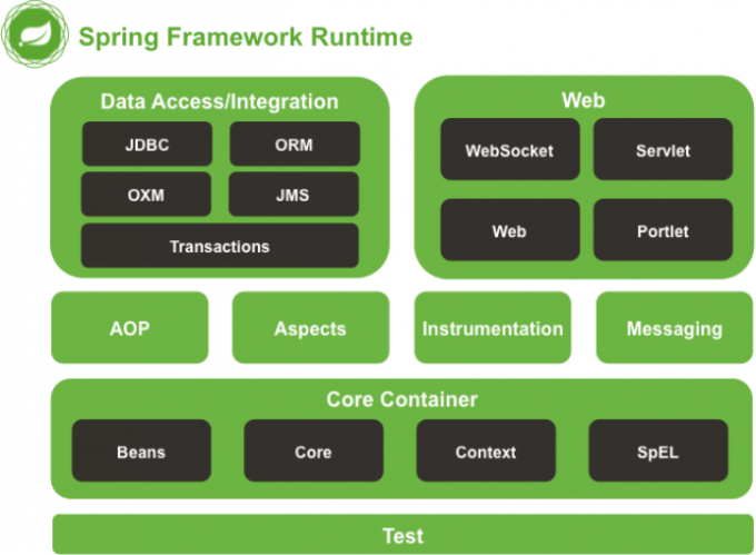 Spring的六大模块组