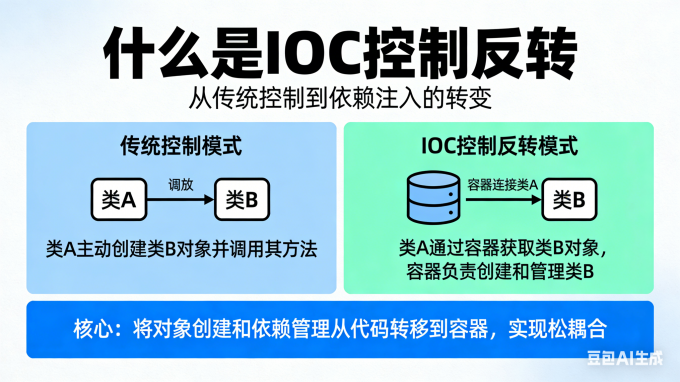 Spring依赖注入有什么用 Spring依赖注入有哪些实现方式