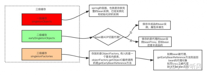Spring三级缓存