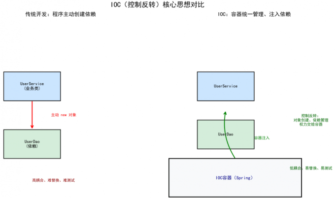 IOC思想